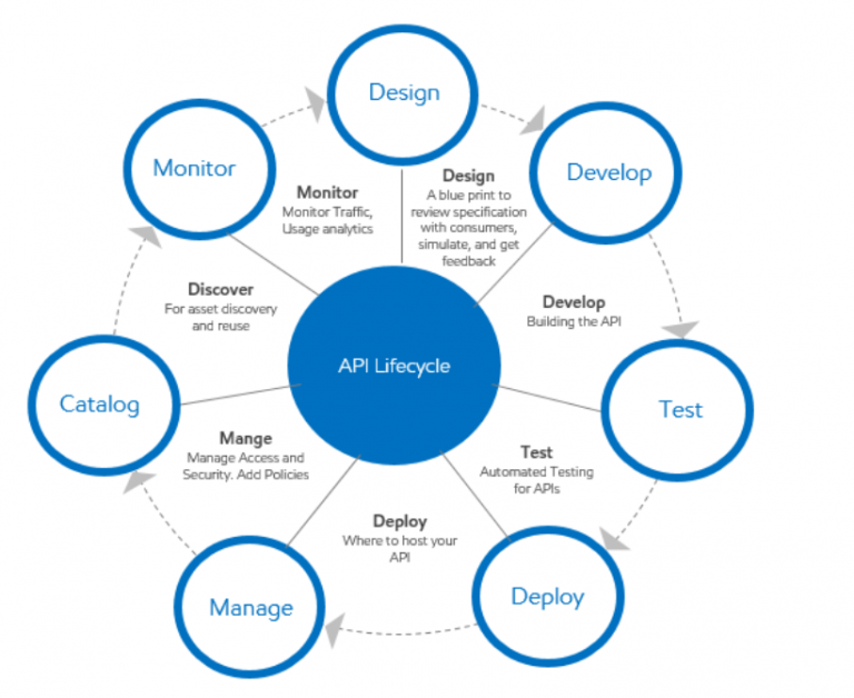 index lifecycle management api